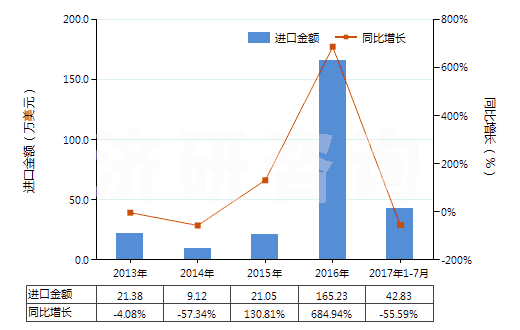 2013-2017年7月中國竹制粘膠纖維短纖（未梳或未經(jīng)其他紡前加工）(HS55041010)進(jìn)口總額及增速統(tǒng)計